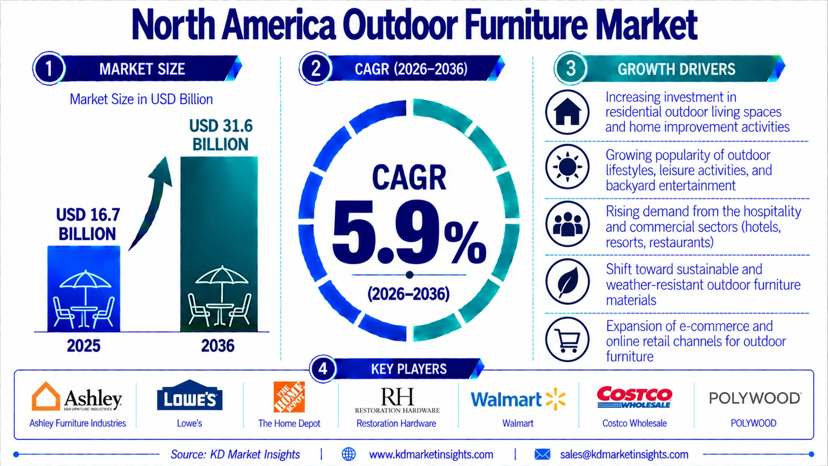 North America Outdoor Furniture Market